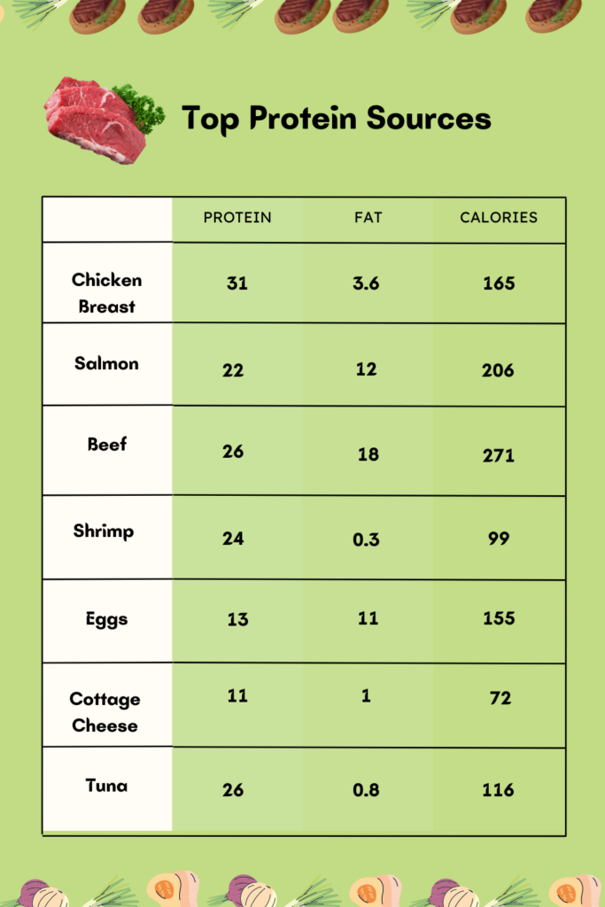 Best Protein Sources Template To gain Muscle