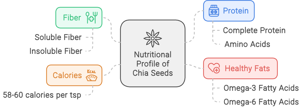 1 tbsp chia seeds calories