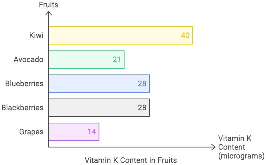  What Fruits Have Vitamin K?