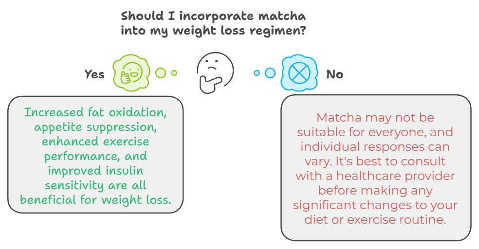 Research-Backed Benefits of Matcha for Weight Loss Increased Fat Oxidation Research indicates that the consumption of matcha can increase fat oxidation during exercise by up to 17%. This means that when you consume matcha before a workout, your body is more likely to use fat as a fuel source, aiding in the reduction of body fat over time. Appetite Suppression Matcha has been shown to influence appetite-regulating hormones, helping to reduce cravings and overall food intake. The presence of both caffeine and catechins can work together to suppress hunger, making it easier to stick to a calorie-controlled diet. Enhanced Exercise Performance Matcha not only helps burn fat but also improves exercise performance. The combination of L-theanine (an amino acid found in matcha) and caffeine provides a calm, focused energy, without the jitters associated with other stimulants. This can lead to more productive workouts, which is key when trying to lose weight. Improved Insulin Sensitivity One of the lesser-known benefits of matcha is its ability to improve insulin sensitivity, which helps regulate blood sugar levels. Improved insulin sensitivity allows your body to more effectively use carbohydrates for energy rather than storing them as fat. This is particularly beneficial for those looking to lose weight, as it helps prevent spikes and crashes in blood sugar that can lead to overeating.