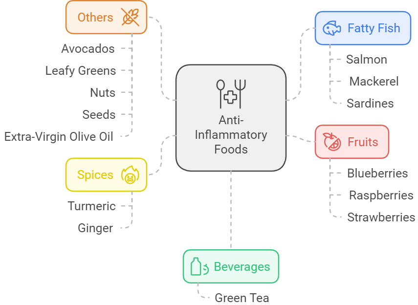 Top 15 Anti-Inflammatory Food